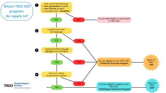 Infographic explaining which TRIO SSS program to apply to 